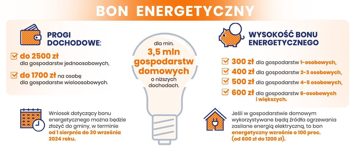 Infografika przedstawiająca proces przyznawania bonu energetycznego.